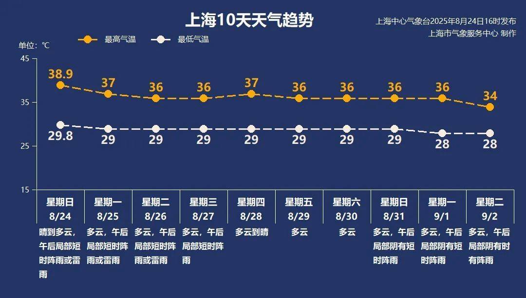 38.9℃！上海刷新今夏最高气温纪录<strong></p>
<p>美股</strong>，下周呢？