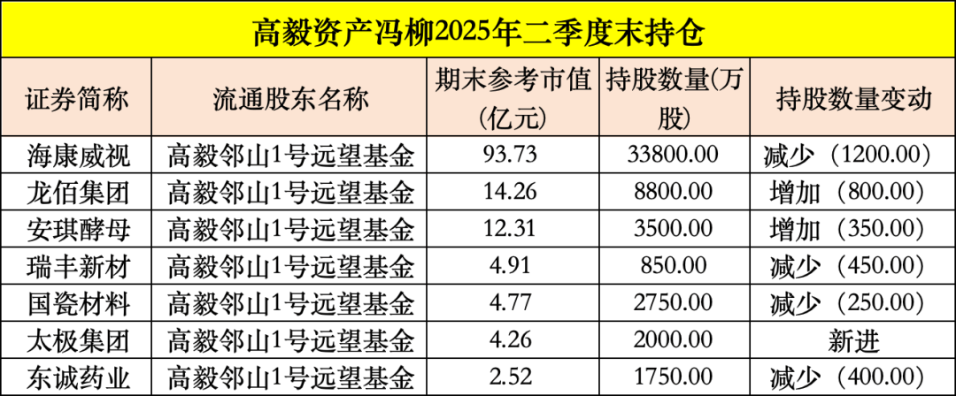 买入！买入！葛卫东、冯柳、杨东<strong></p>
<p>美股</strong>，看上这些股