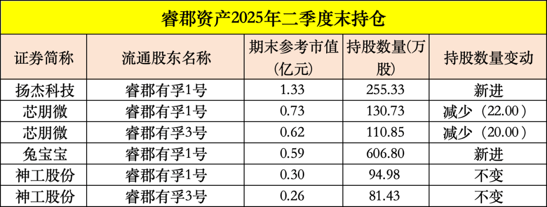 买入！买入！葛卫东、冯柳、杨东<strong></p>
<p>美股</strong>，看上这些股