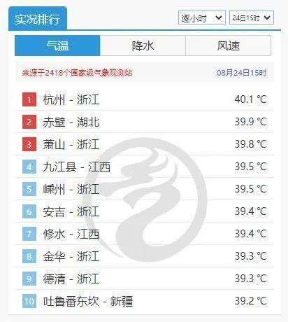 杭州热出全国第一！浙江多地冲上40℃<strong></p>
<p>美股</strong>，多穿这种材质的衣服出门！降温有消息了…