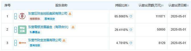 东营银行2.88％股权被司法拍卖<strong></p>
<p>momo美股</strong>，起拍价2.7亿元