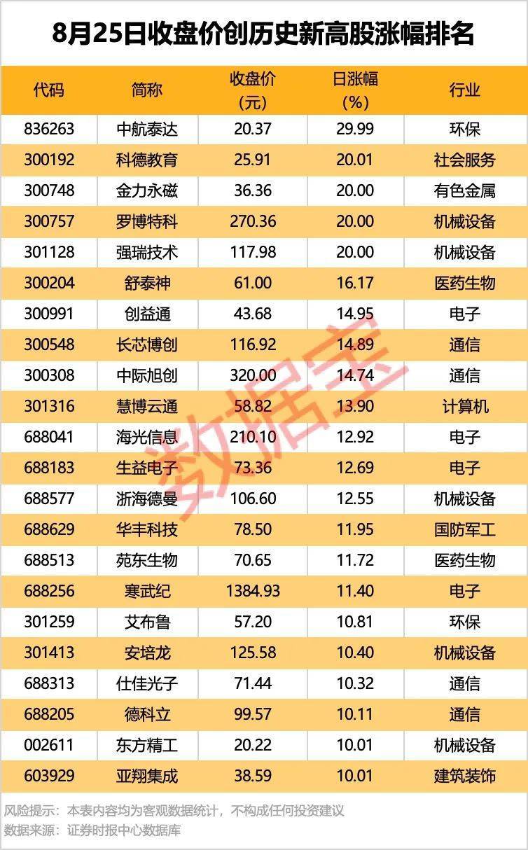 002261<strong></p>
<p>momo美股</strong>，业绩暴增超22倍！北向资金大手笔扫货5股！