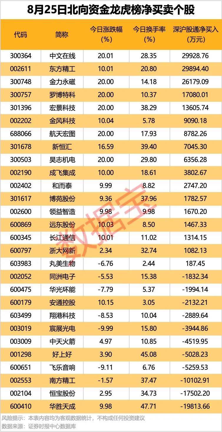002261<strong></p>
<p>momo美股</strong>，业绩暴增超22倍！北向资金大手笔扫货5股！