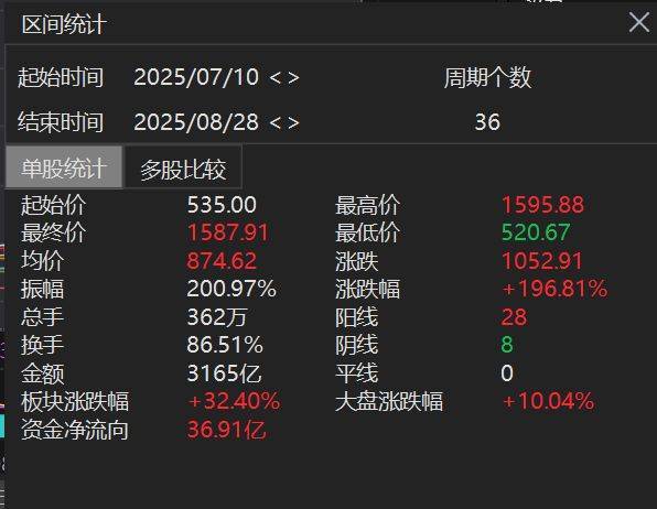 寒武纪超过1500元了<strong></p>
<p>美股f</strong>，但为何绝大部分投资者觉得赚钱难？