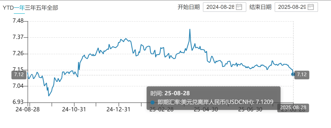离岸人民币涨穿7.12元<strong></p>
<p>美股f</strong>，大涨超300点