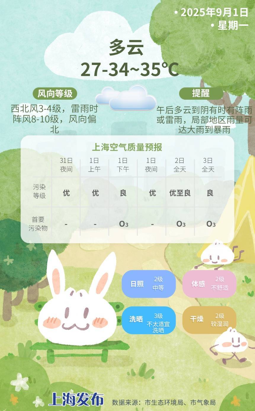 上海今日将现局部大雨到暴雨<strong></p>
<p>美股100</strong>，注意防风防雨防雷电！后半周“秋老虎”要来