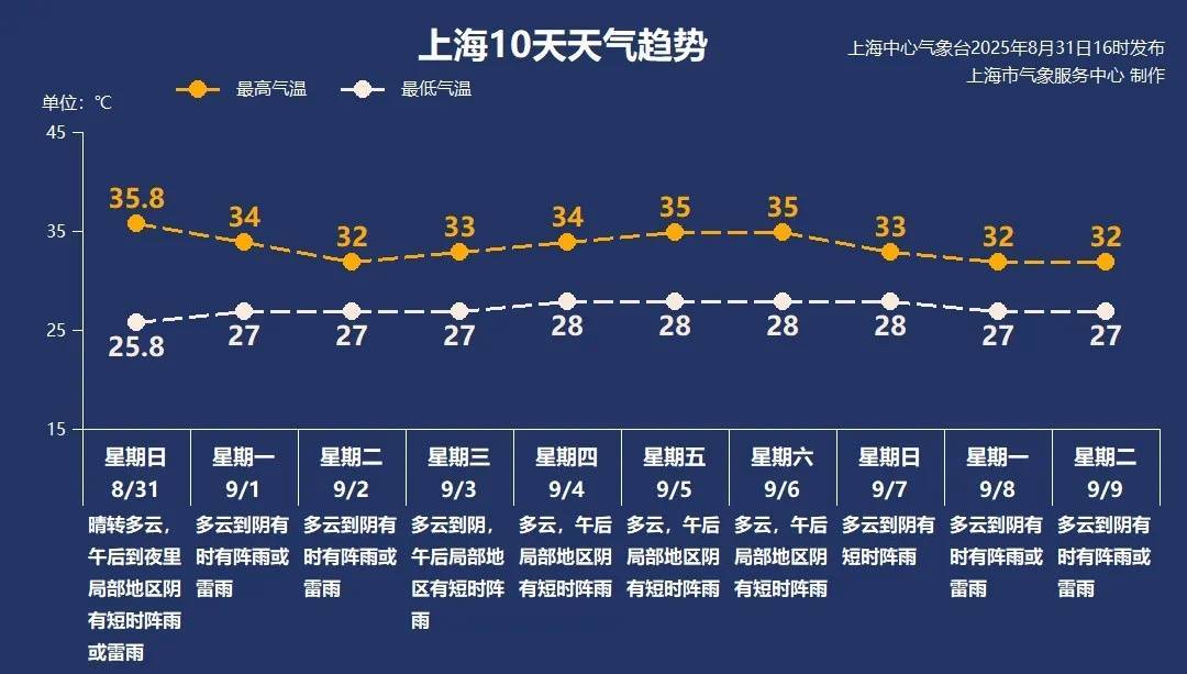 上海今日将现局部大雨到暴雨<strong></p>
<p>美股100</strong>，注意防风防雨防雷电！后半周“秋老虎”要来