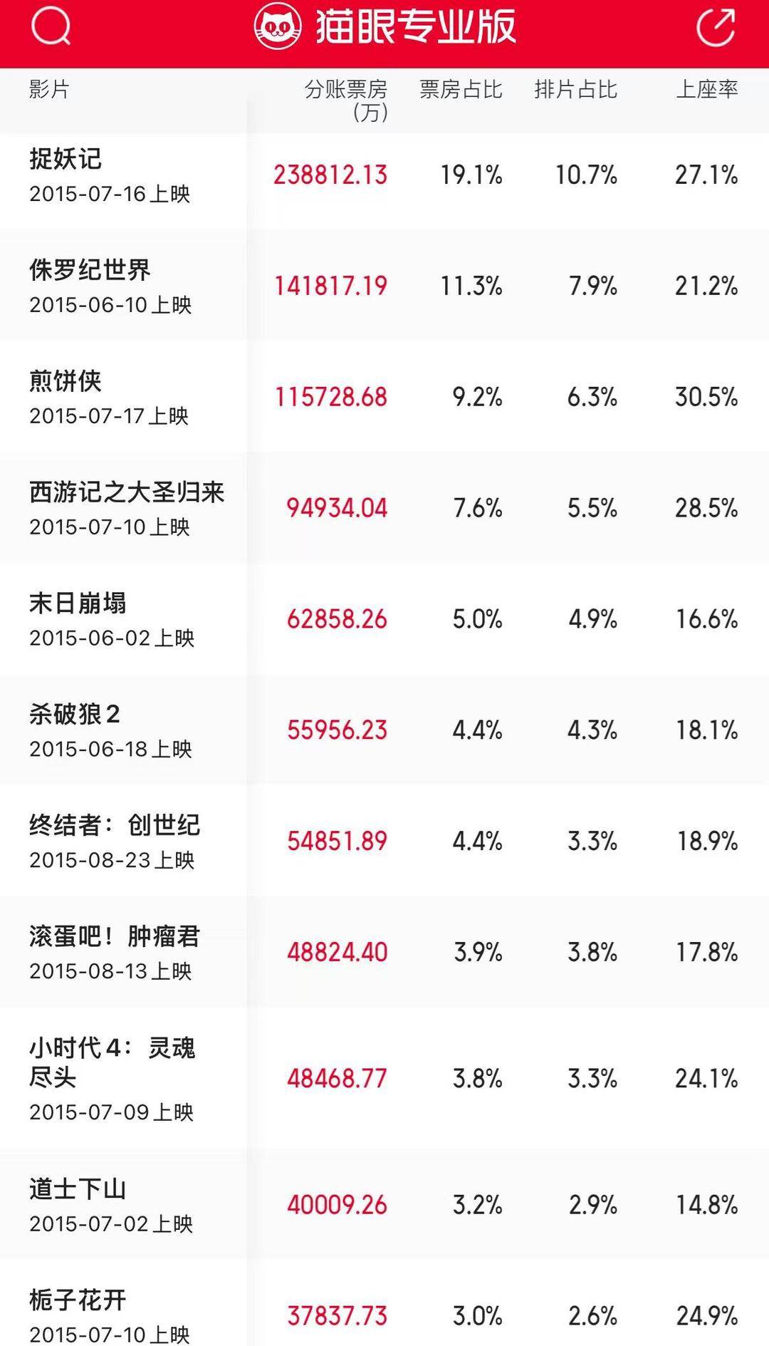 十年来口碑最佳暑期档<strong></p>
<p>plug美股</strong>，电影却卖不动了？