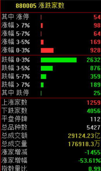 A股<strong></p>
<p>中资美股</strong>，突发异动！超4000股下跌，原因找到了！