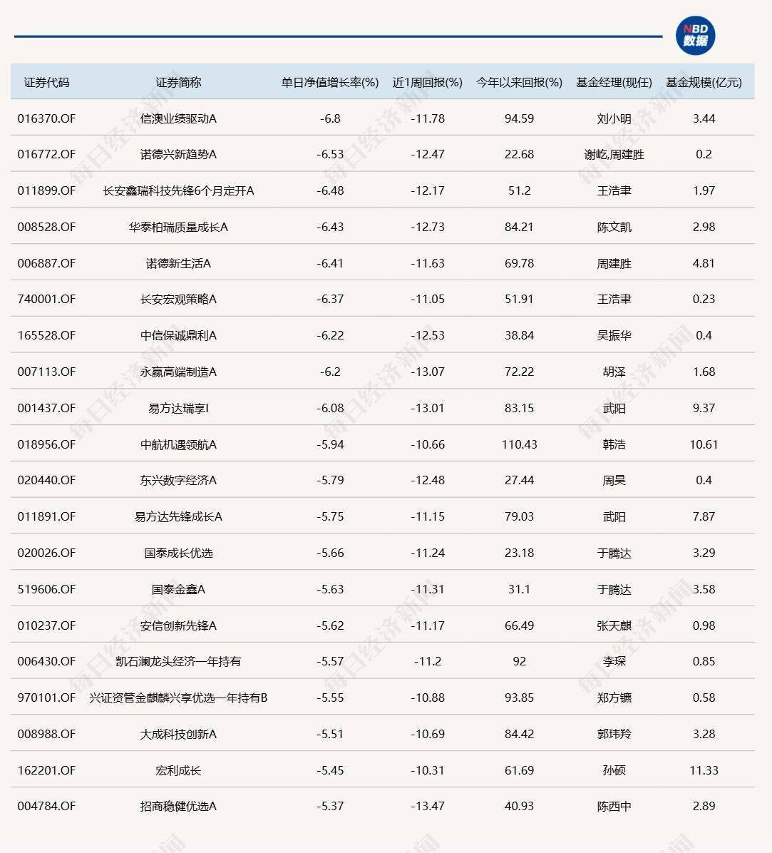 A股延续反弹<strong></p>
<p>美股NOC</strong>，但仍有9只基金单日跌逾6%