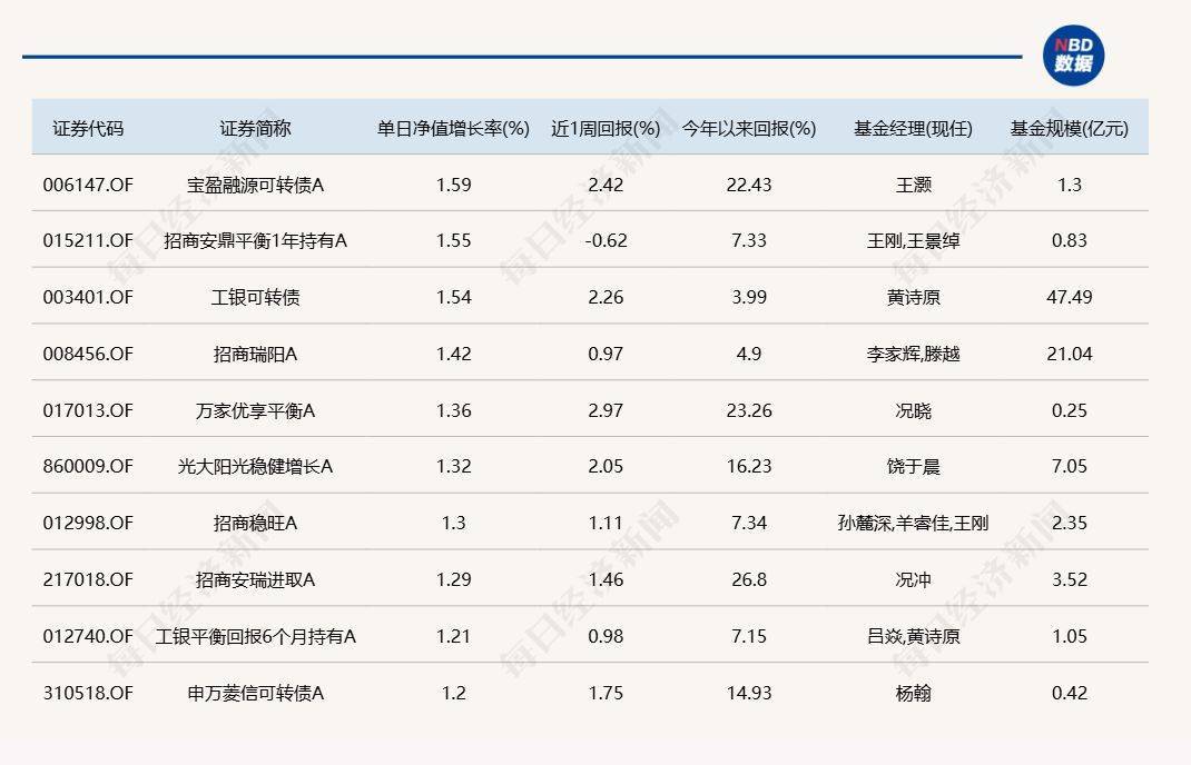 A股延续反弹<strong></p>
<p>美股NOC</strong>，但仍有9只基金单日跌逾6%