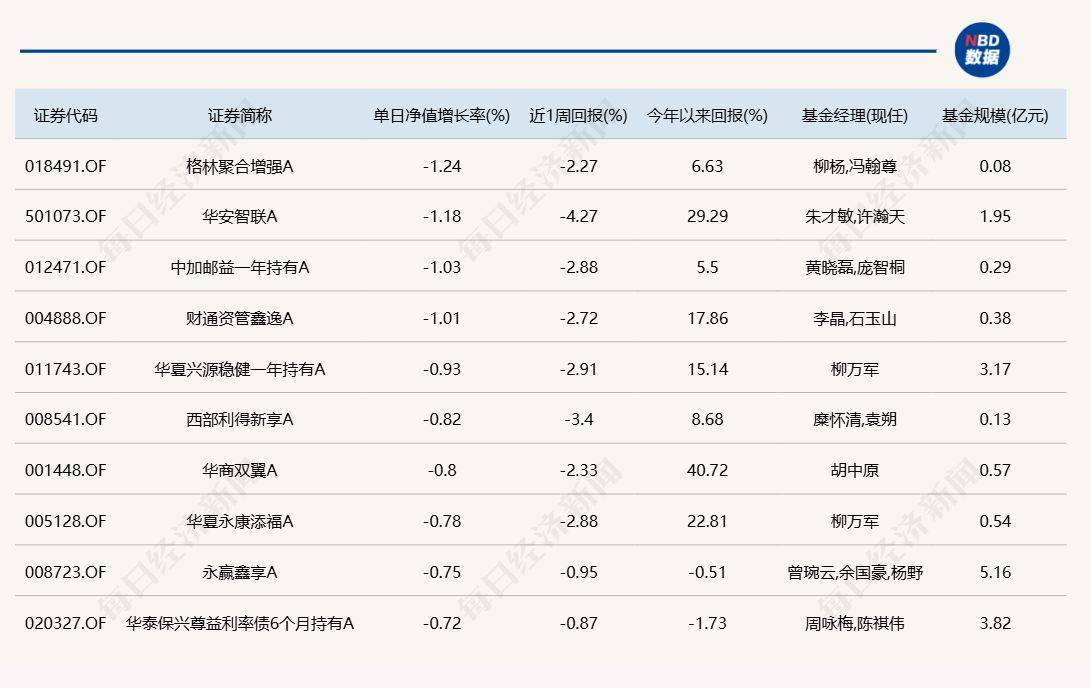 A股延续反弹<strong></p>
<p>美股NOC</strong>，但仍有9只基金单日跌逾6%