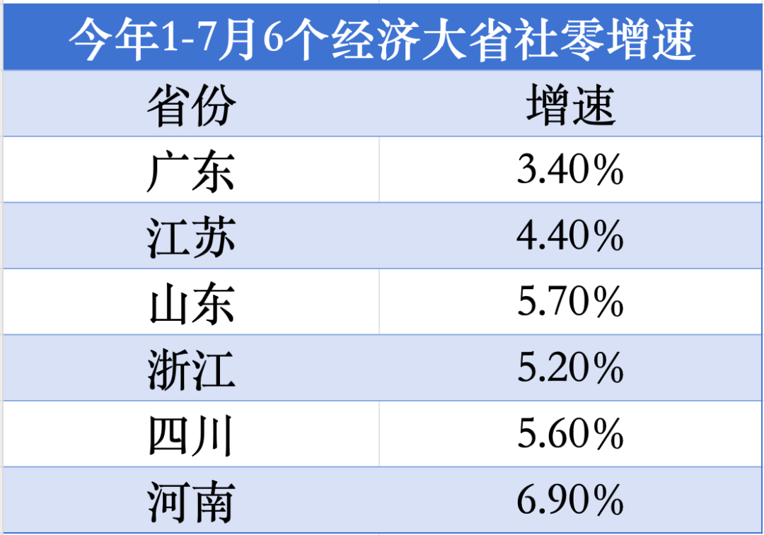 经济大省第1位<strong></p>
<p>美股NOC</strong>！河南消费增速“飙红”