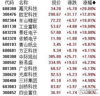A股收评：主要指数集体收涨！通信服务、CPO板块活跃<strong></p>
<p>美股正股</strong>，电池股走势疲软