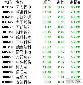 A股收评：主要指数集体收涨！通信服务、CPO板块活跃<strong></p>
<p>美股正股</strong>，电池股走势疲软
