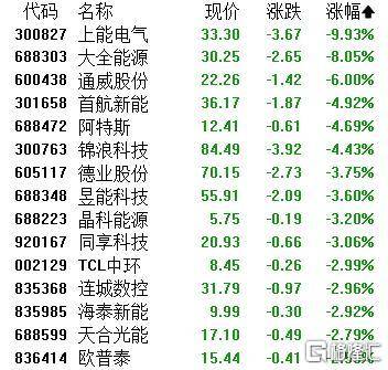 A股收评：主要指数集体收涨！通信服务、CPO板块活跃<strong></p>
<p>美股正股</strong>，电池股走势疲软