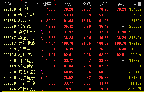 600050<strong></p>
<p>美股正股</strong>，突然爆发！688345，尾盘20%涨停！