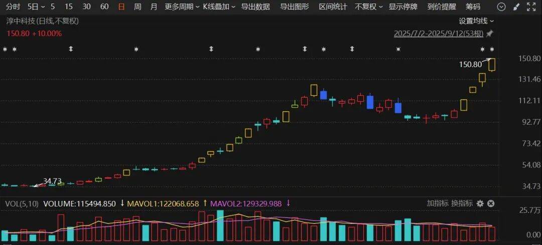 603516<strong></p>
<p>美股中国概念股</strong>，四连板！600376，8天7涨停