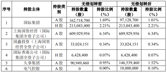 上海国资重磅调整<strong></p>
<p>美股MU股票</strong>！上海国际集团无偿转让中国太保部分股权