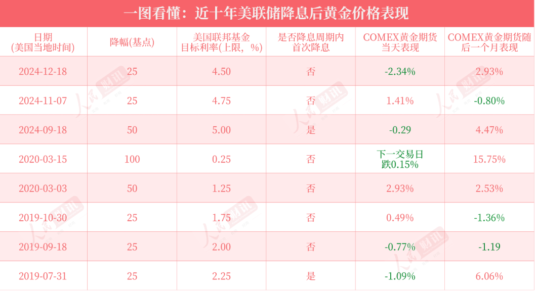 重磅！美联储宣布：降息25个基点<strong></p>
<p>美股被高估</strong>，将如何影响中国资产？