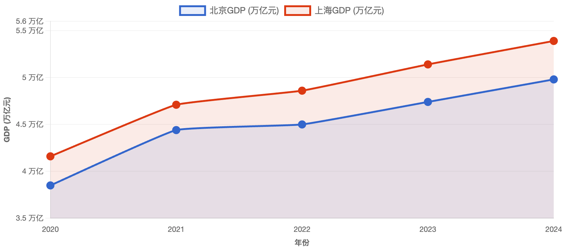 北京GDP冲向“5万亿”：5年增量1.4万亿元<strong></p>
<p>美股</strong>，相当于多了一个“海淀区”